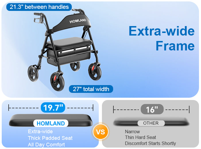 R15 bariatric rollator showing 21.3-inch handle space and 19.7-inch wide padded seat comparison